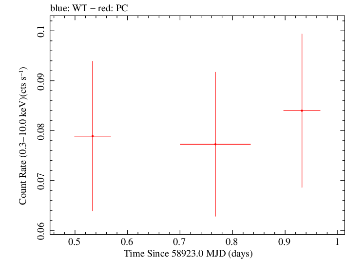 Swift light curve for Observation ID 00095124057