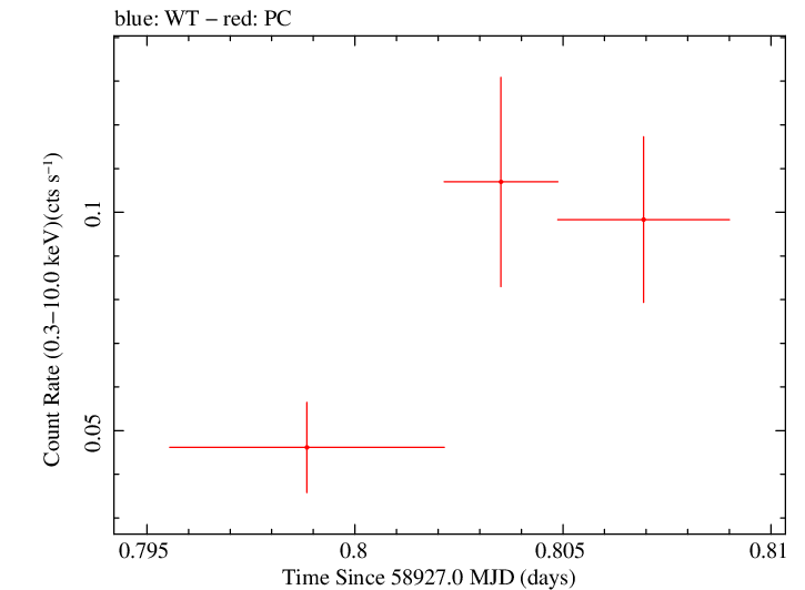 Swift light curve for Observation ID 00095124058