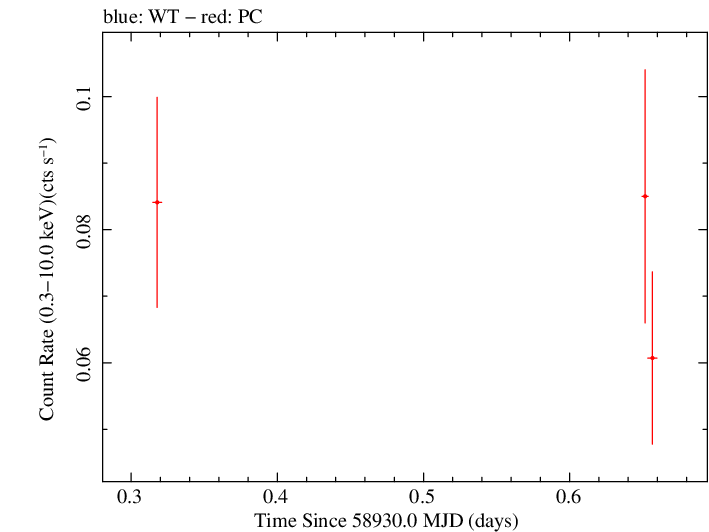 Swift light curve for Observation ID 00095124059