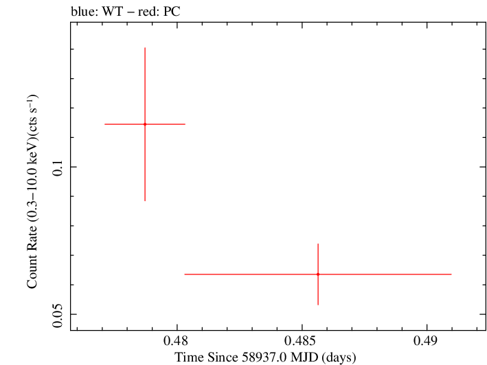 Swift light curve for Observation ID 00095124061