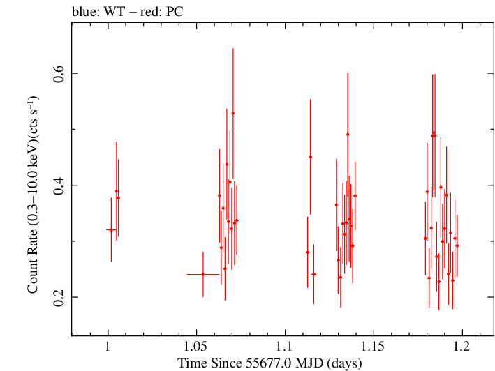 Swift light curve for Observation ID 00031975001