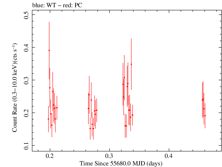 Swift light curve for Observation ID 00031975002
