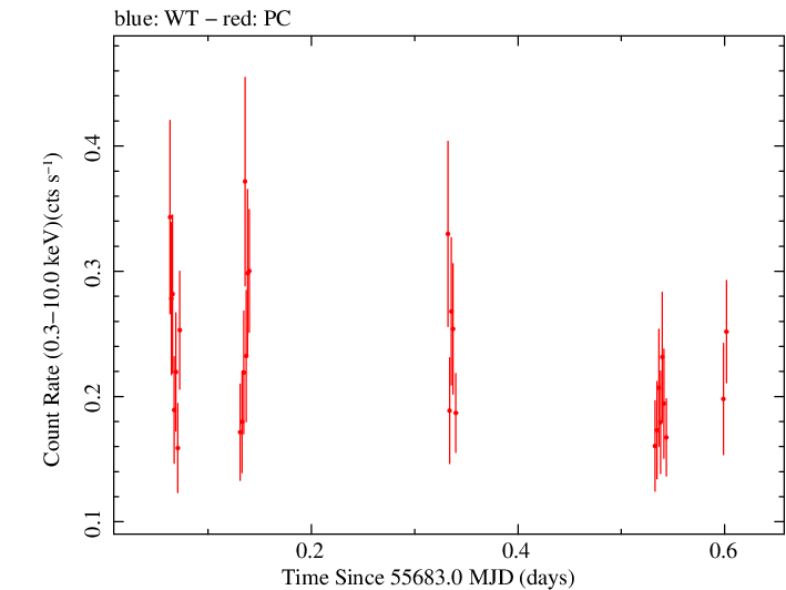 Swift light curve for Observation ID 00031975003