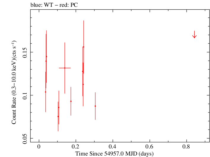 Swift light curve for Observation ID 00037519001