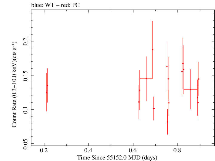 Swift light curve for Observation ID 00037519002