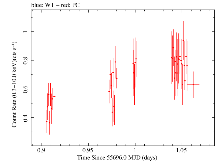 Swift light curve for Observation ID 00040747001