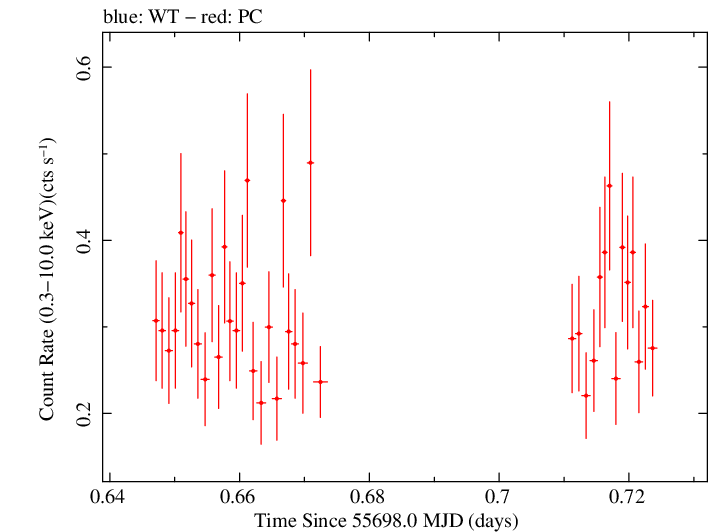 Swift light curve for Observation ID 00040747002