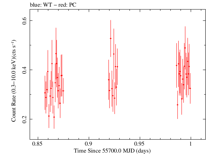 Swift light curve for Observation ID 00040747003