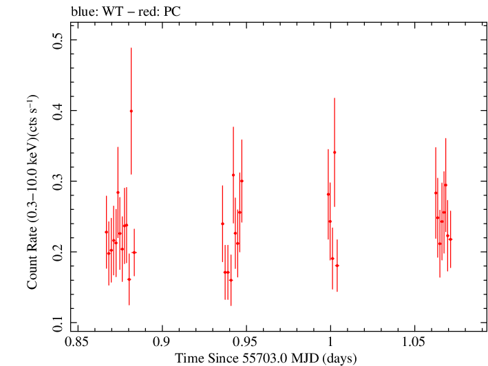 Swift light curve for Observation ID 00040747006
