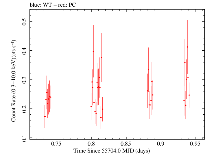 Swift light curve for Observation ID 00040747007