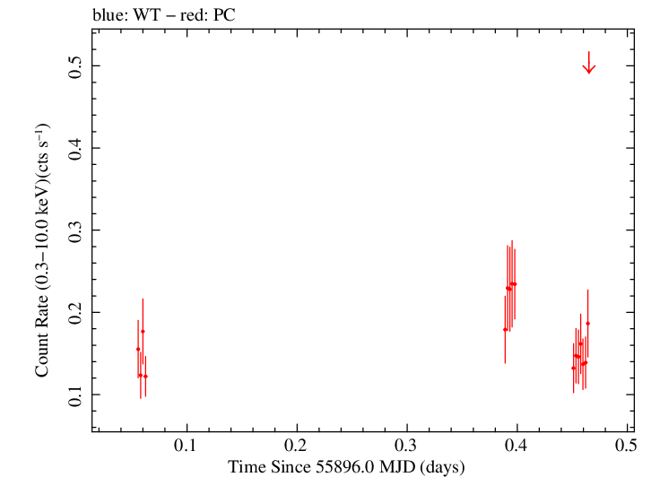 Swift light curve for Observation ID 00040747009