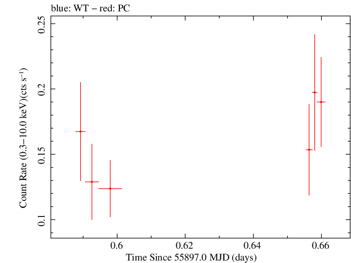 Swift light curve for Observation ID 00040747010