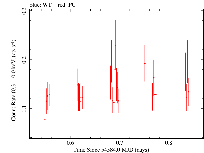 Swift light curve for Observation ID 00090036001