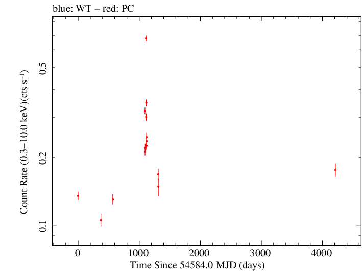 Full Swift log light curve for SBS 1150+497