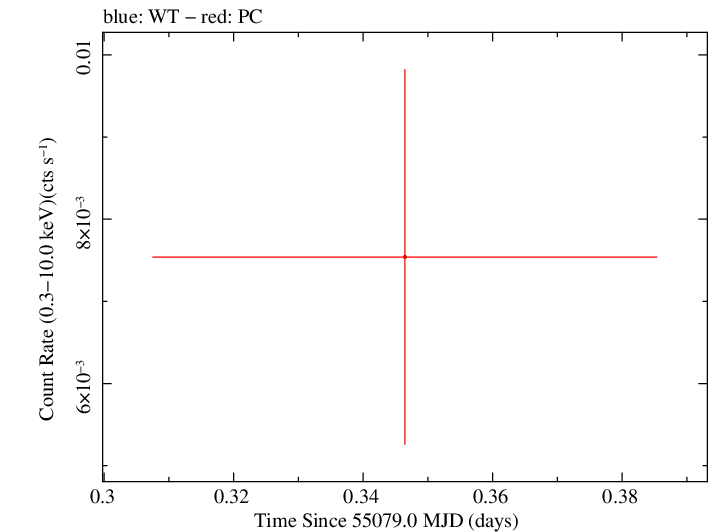 Swift light curve for Observation ID 00039147001