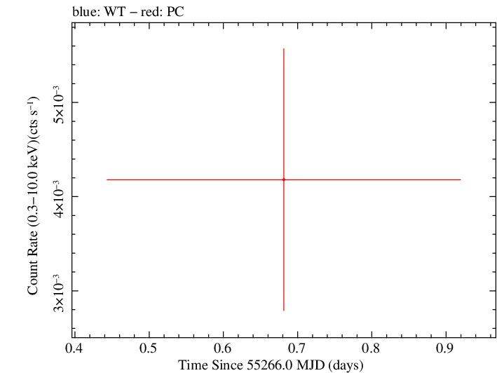 Swift light curve for Observation ID 00039147004