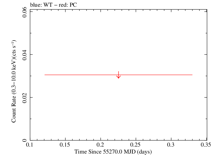 Swift light curve for Observation ID 00039147005
