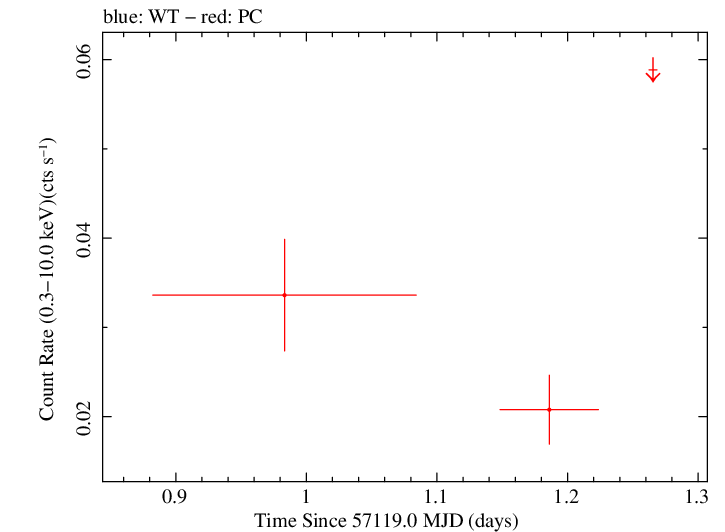 Swift light curve for Observation ID 00039147006