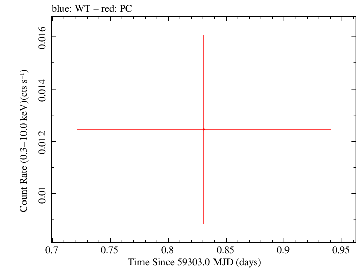 Swift light curve for Observation ID 00039147007