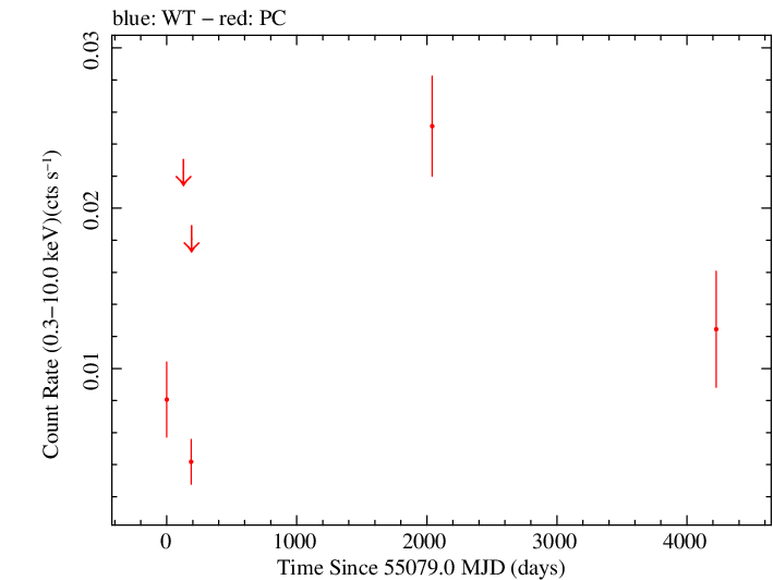 Full Swift light curve for SDSS J084411.67+531250.7