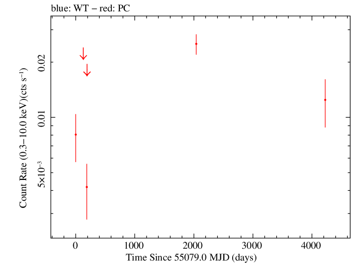 Full Swift log light curve for SDSS J084411.67+531250.7