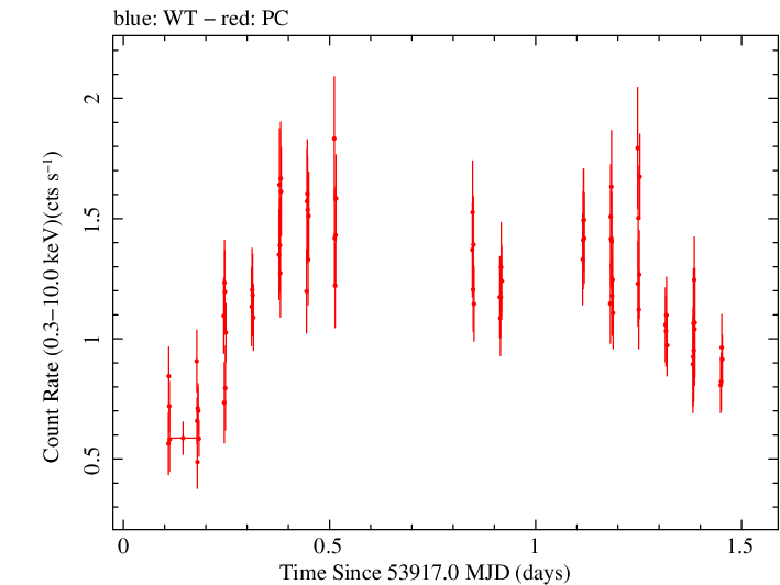 Swift light curve for Observation ID 00035190015