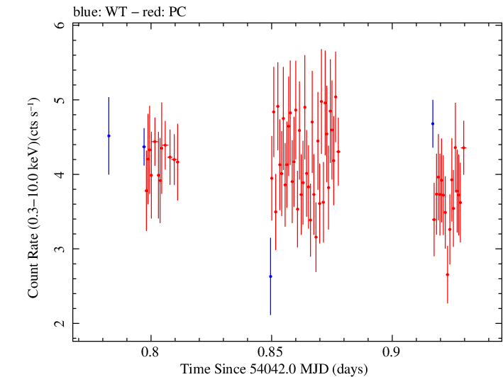 Swift light curve for Observation ID 00035190016