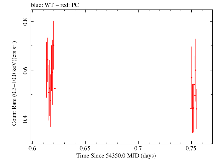 Swift light curve for Observation ID 00035190018