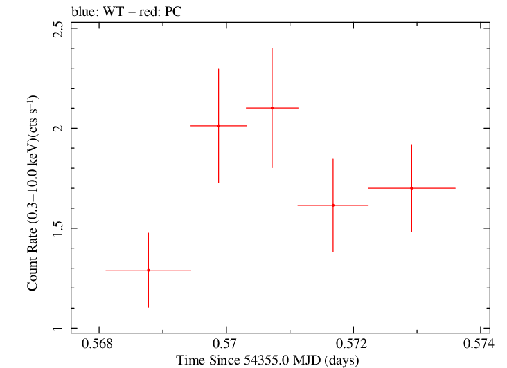 Swift light curve for Observation ID 00035190020