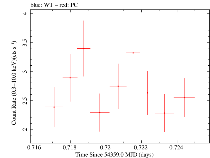Swift light curve for Observation ID 00035190023