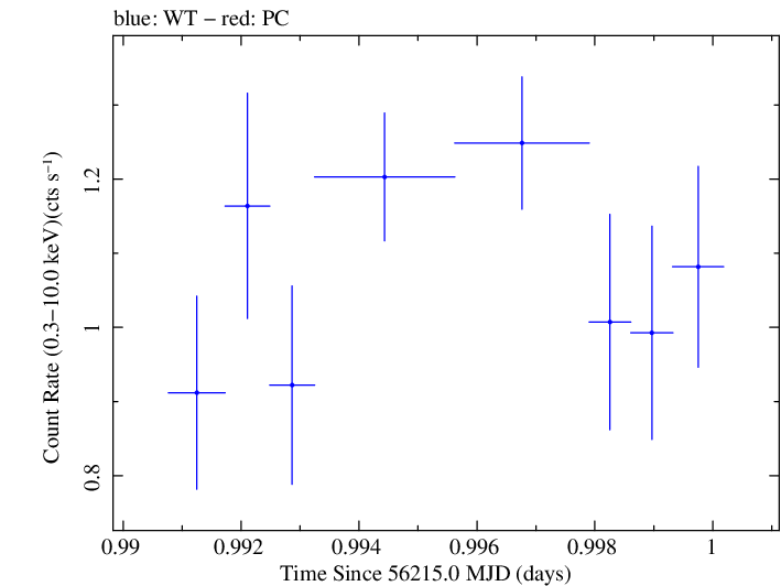 Swift light curve for Observation ID 00035190026