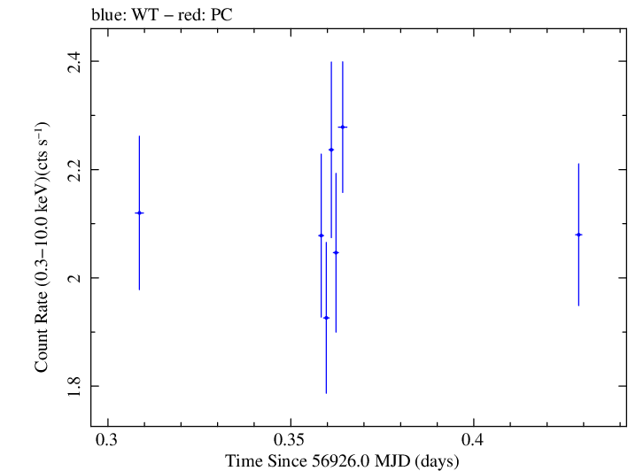 Swift light curve for Observation ID 00035190028