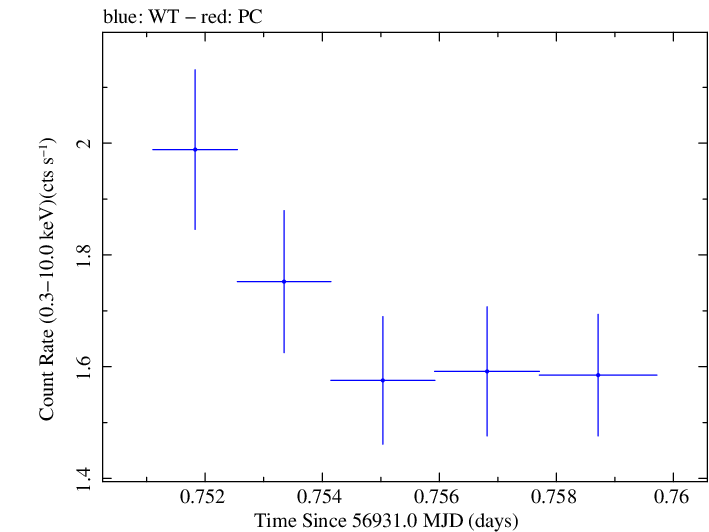 Swift light curve for Observation ID 00035190030