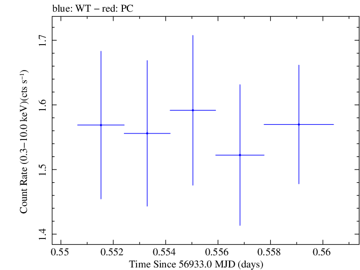 Swift light curve for Observation ID 00035190031