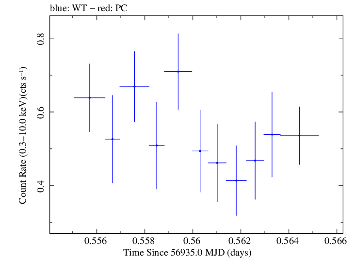 Swift light curve for Observation ID 00035190032