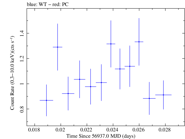 Swift light curve for Observation ID 00035190033