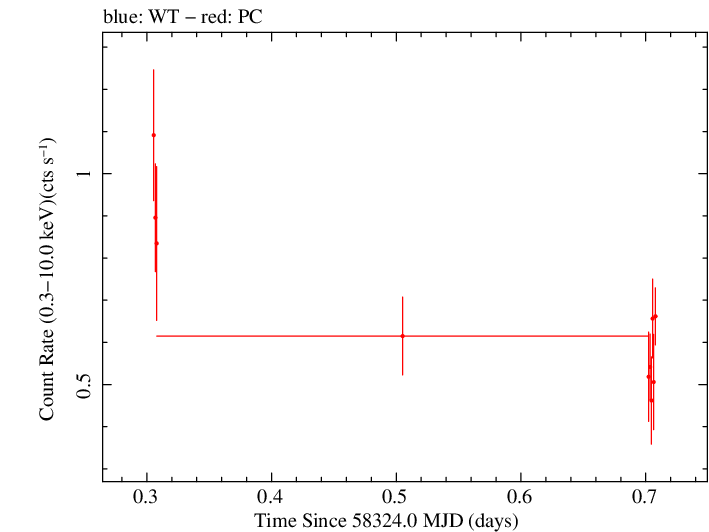Swift light curve for Observation ID 00035190036