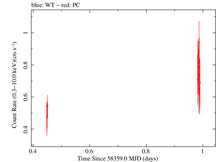 Swift light curve for Observation ID 00035190037