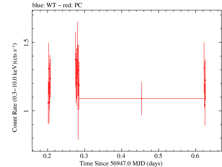 Swift light curve for Observation ID 00080803002