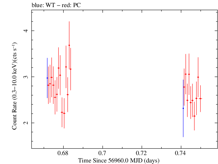Swift light curve for Observation ID 00080803003