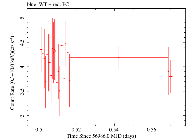 Swift light curve for Observation ID 00080803005