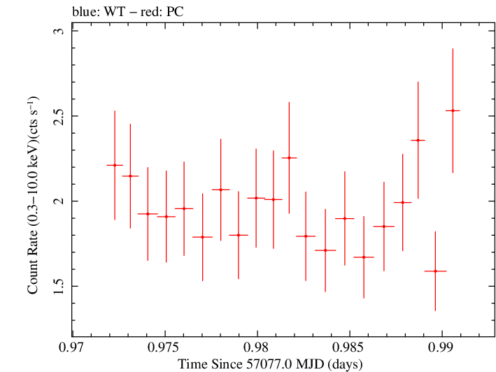 Swift light curve for Observation ID 00080803006
