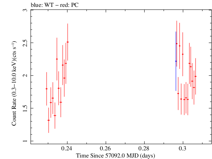 Swift light curve for Observation ID 00080803008