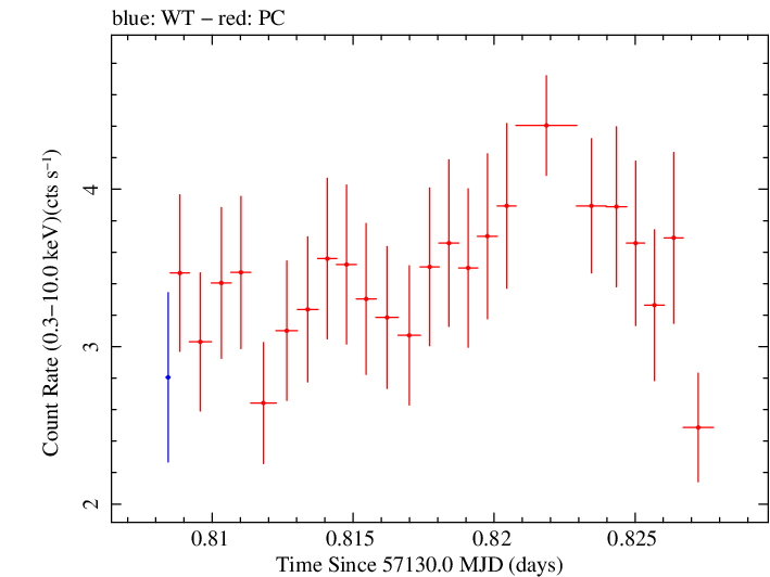 Swift light curve for Observation ID 00080803010