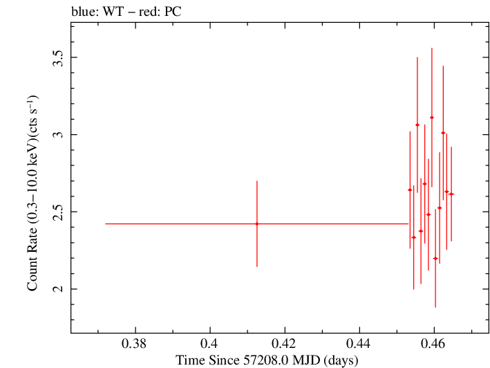 Swift light curve for Observation ID 00080803011