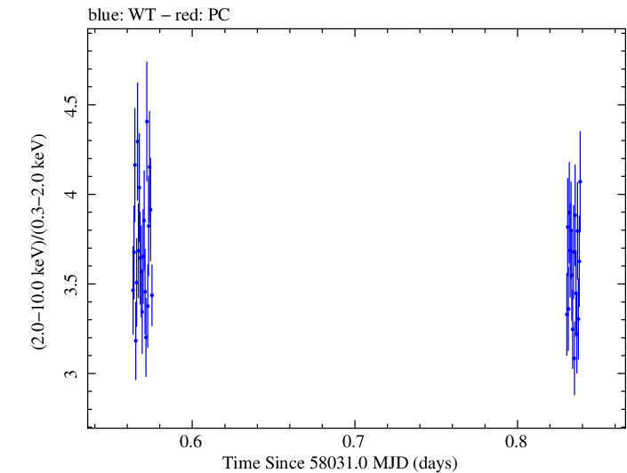 Swift hardness ratio for Observation ID 00010336002