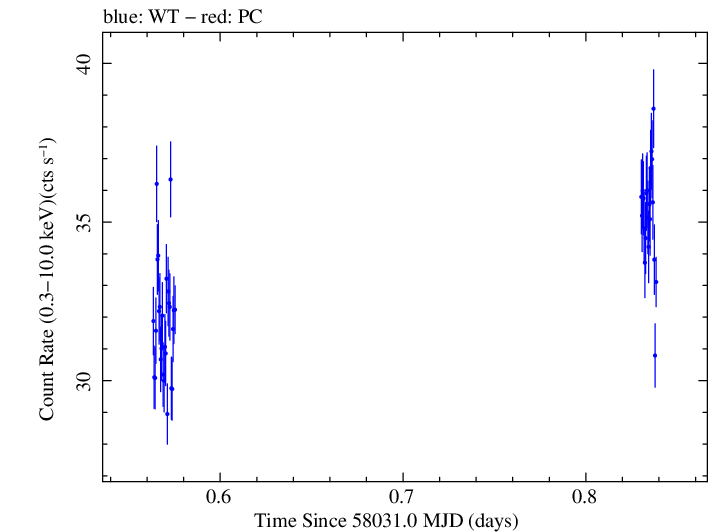 Swift light curve for Observation ID 00010336002