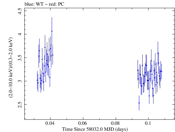 Swift hardness ratio for Observation ID 00010336003