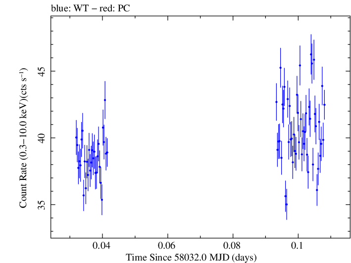 Swift light curve for Observation ID 00010336003