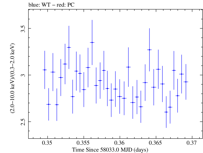 Swift hardness ratio for Observation ID 00010336004